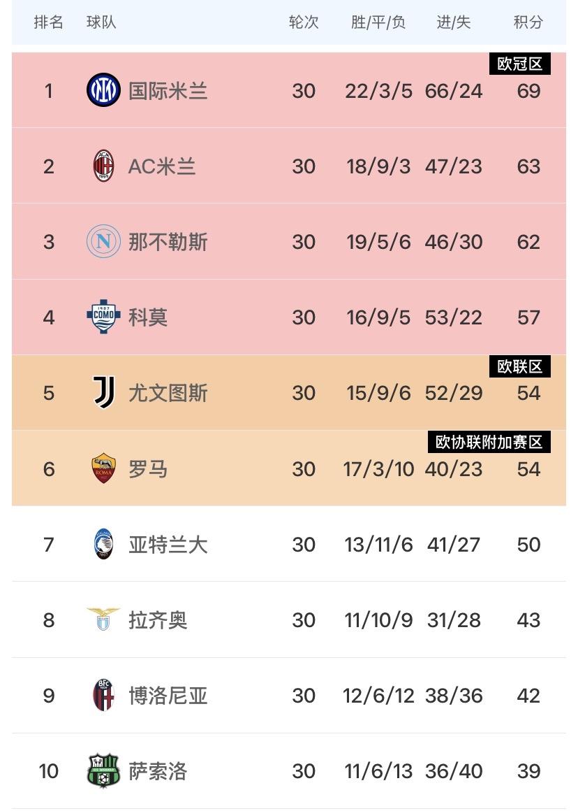 没有想象的那么差！本赛季国际米兰在意甲一骑绝尘，在联赛剩余8场的情况下领先第二名