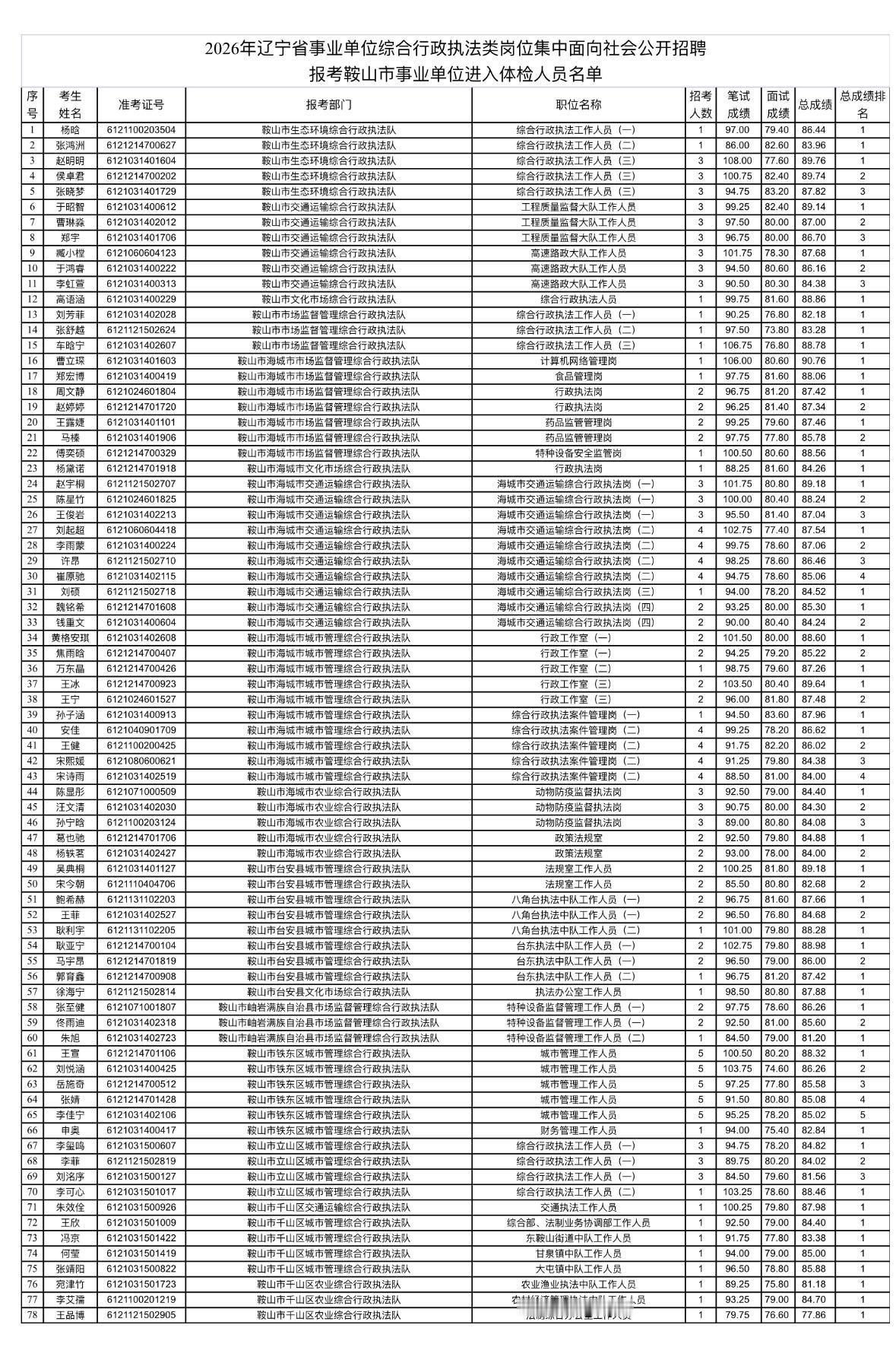 速看！鞍山事业单位体检名单公布！📌发布单位：鞍山市人力资源和社会保障局