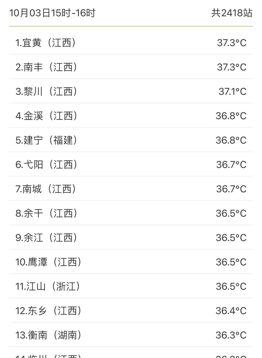 江西还好吗！！前30还是你们！！！今天突破37了！！！江西天气
