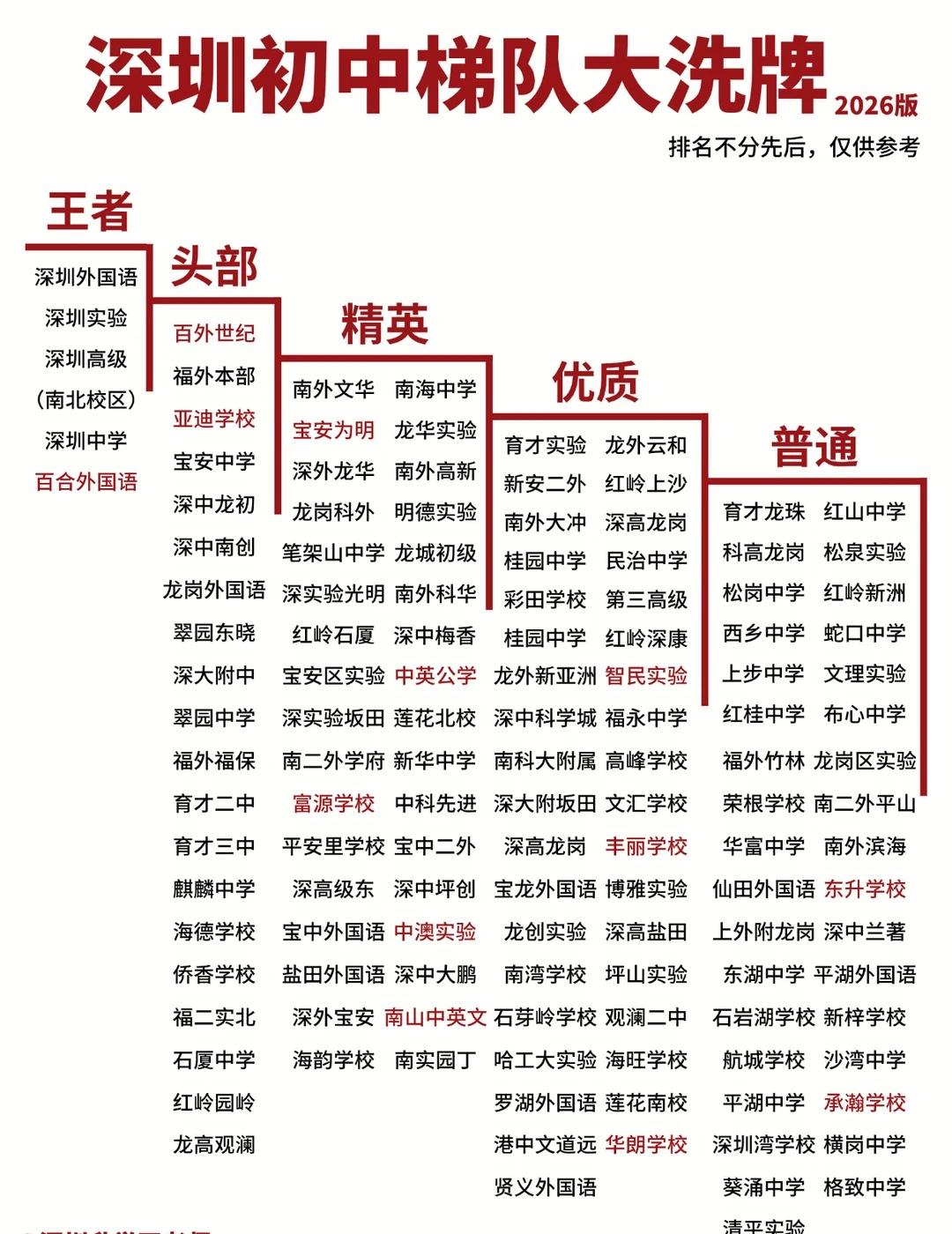速览！2026深圳初中梯队大洗牌！2026新中考成绩已出，就此更新一下家长们最