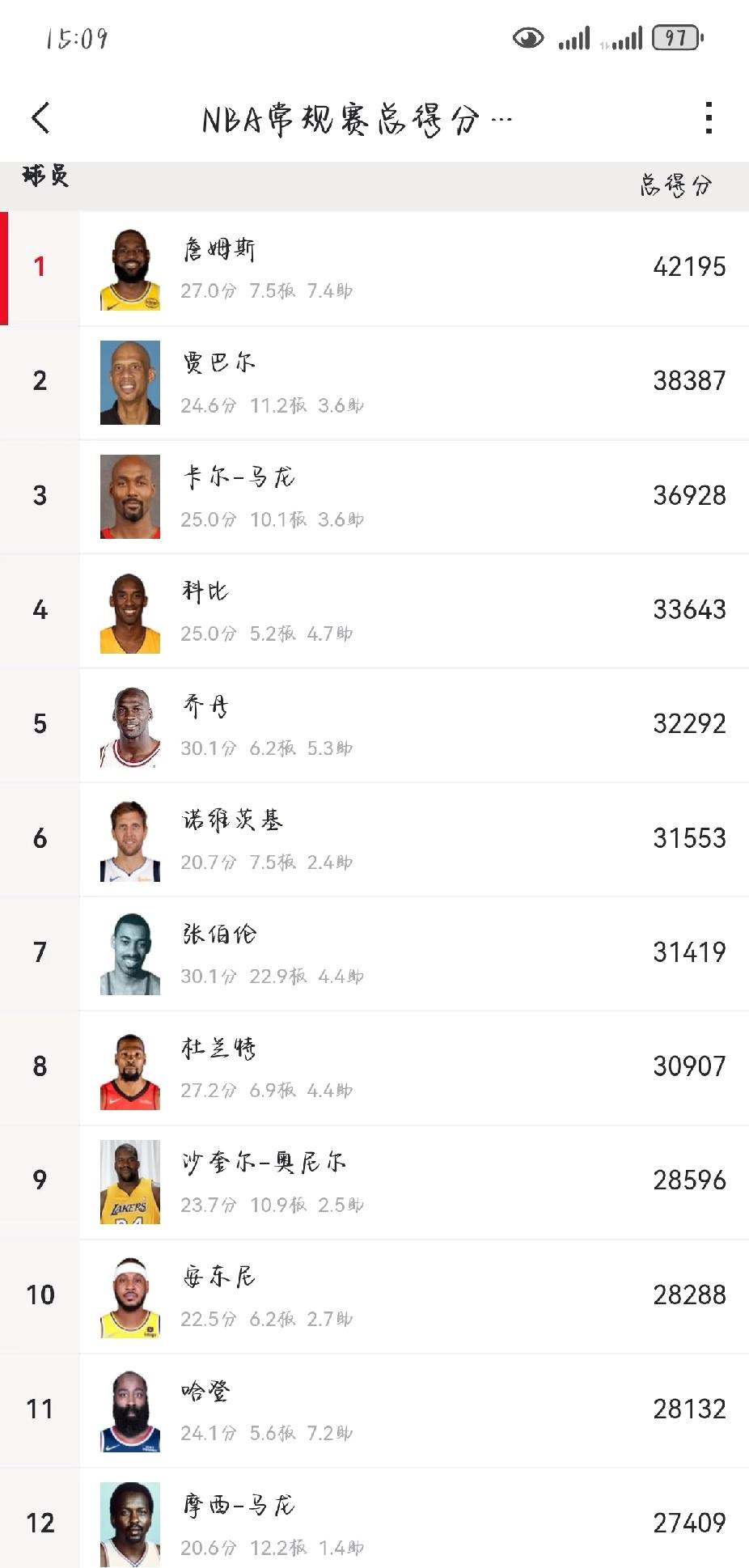 感觉哈登的得分会超过科比！按场均22分，再打三个赛季，每赛季75场，哈登从替