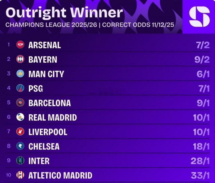 欧冠夺冠赔率排名：阿森纳居首，拜仁、曼城、巴黎、巴萨前五12月11日讯欧冠联