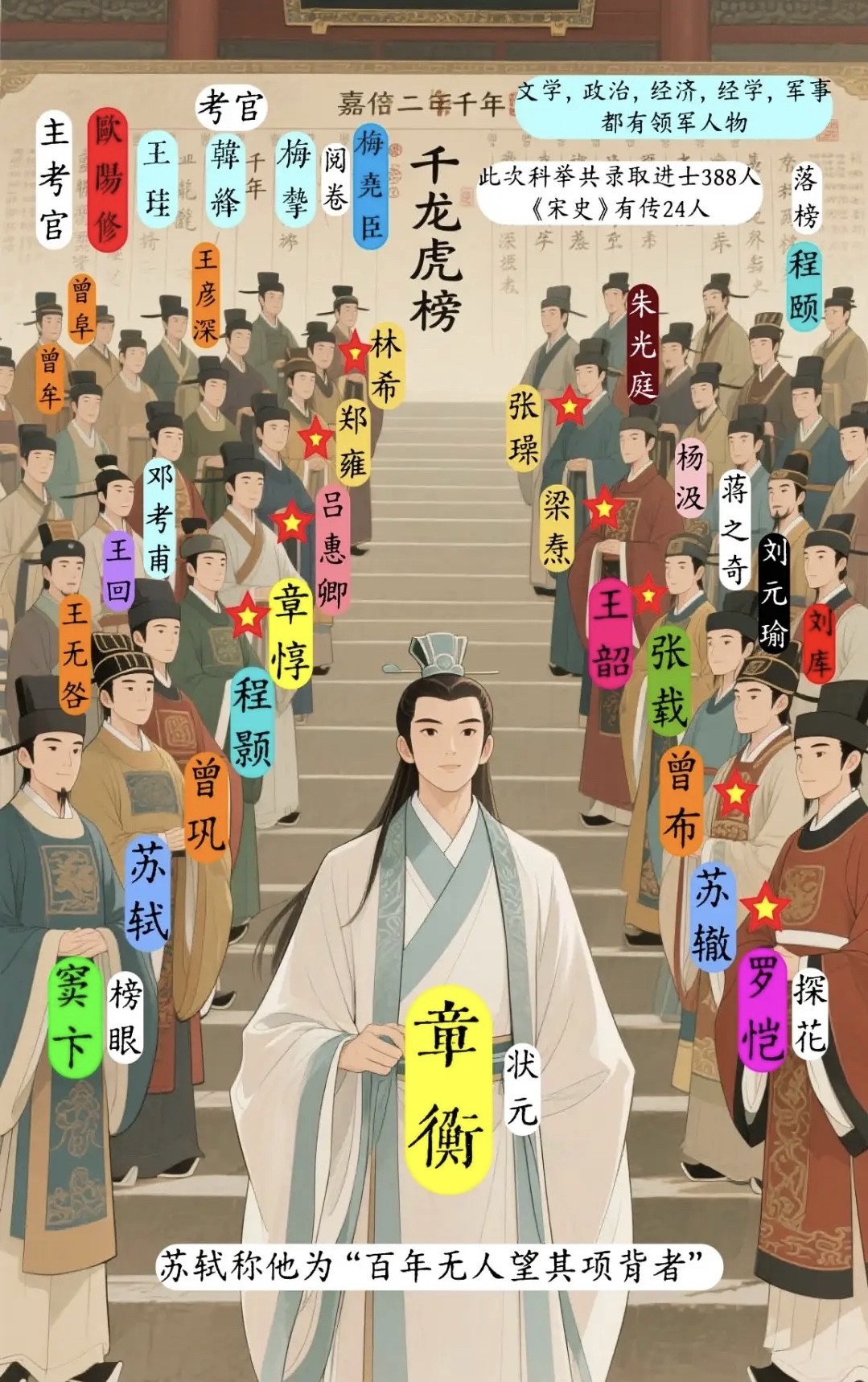 章衡：“史上最强状元郎”。北宋嘉祐二年状元，又被称为“千年科举第一榜”，那么我们看看他的同年都有谁。