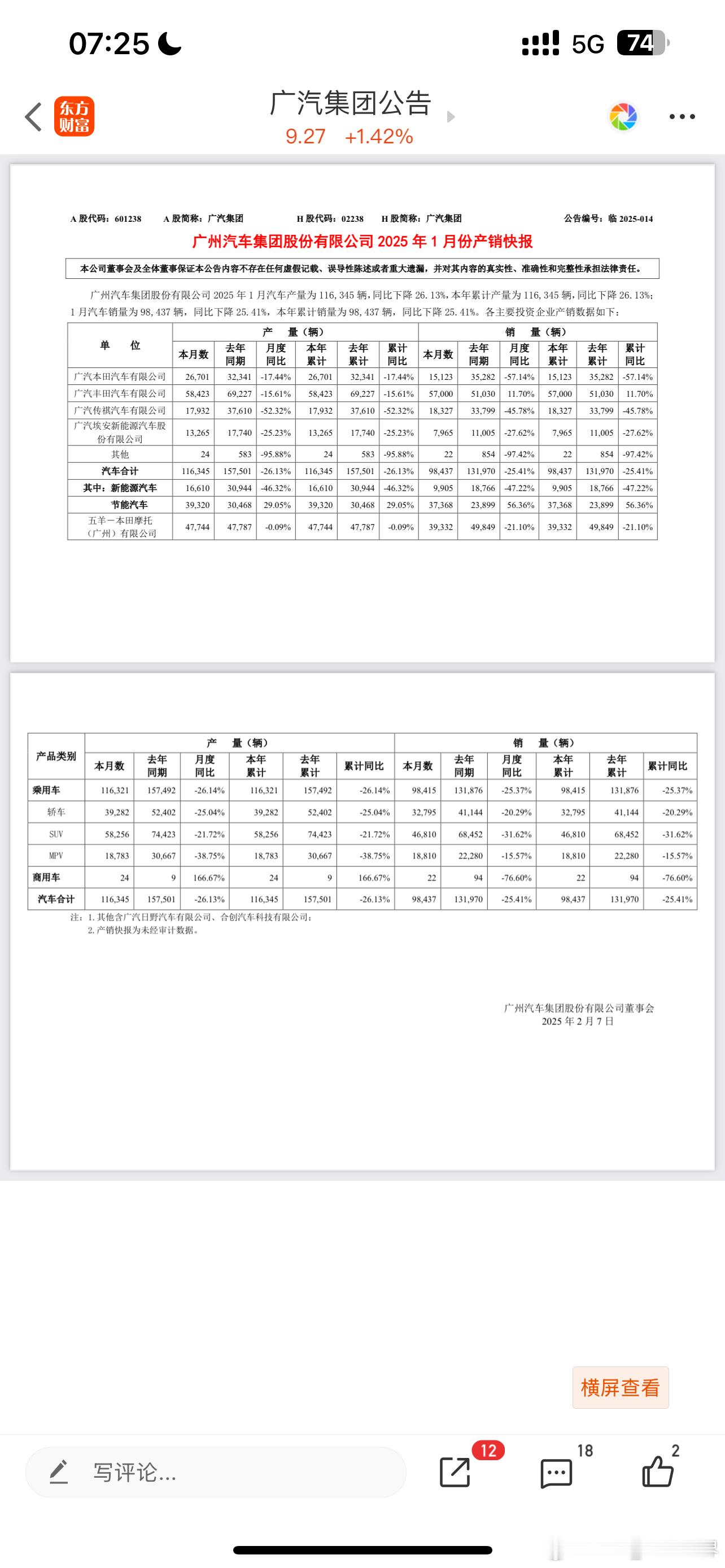 【广汽本田1月销量暴跌】广汽集团2025年1月产销快报显示，广汽本田1月销量仅1