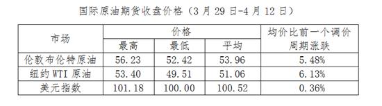 成品油,国际油价,柴油