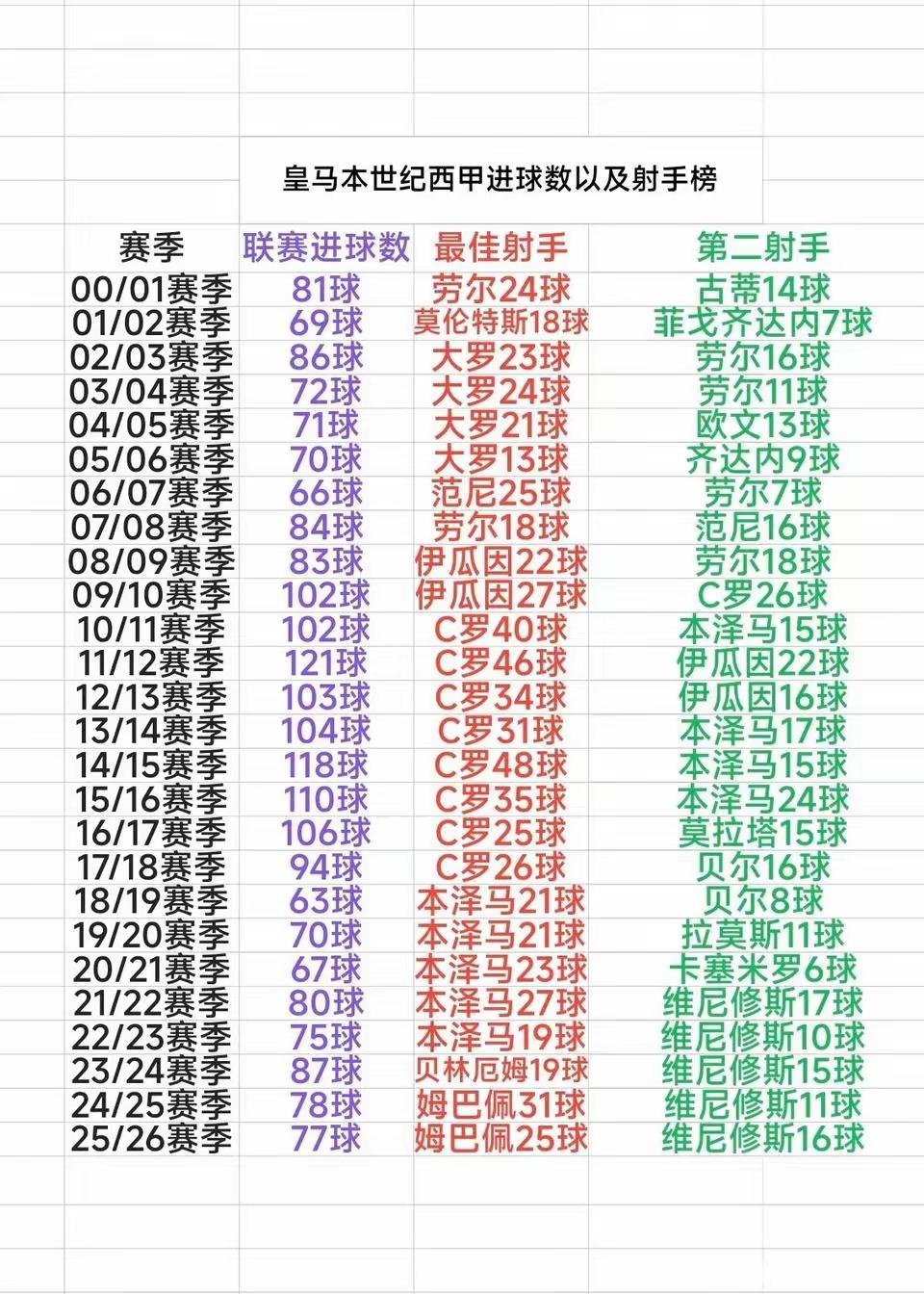 没想到本泽马在皇马多年来被C罗夺去光芒，直到C罗离开皇马才熬出头成为一哥。C罗