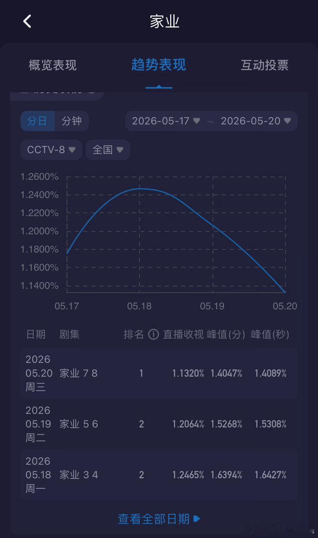 杨紫家业开播第4️⃣日爱奇艺站内热度值破8700，最高8726，较前日+94，