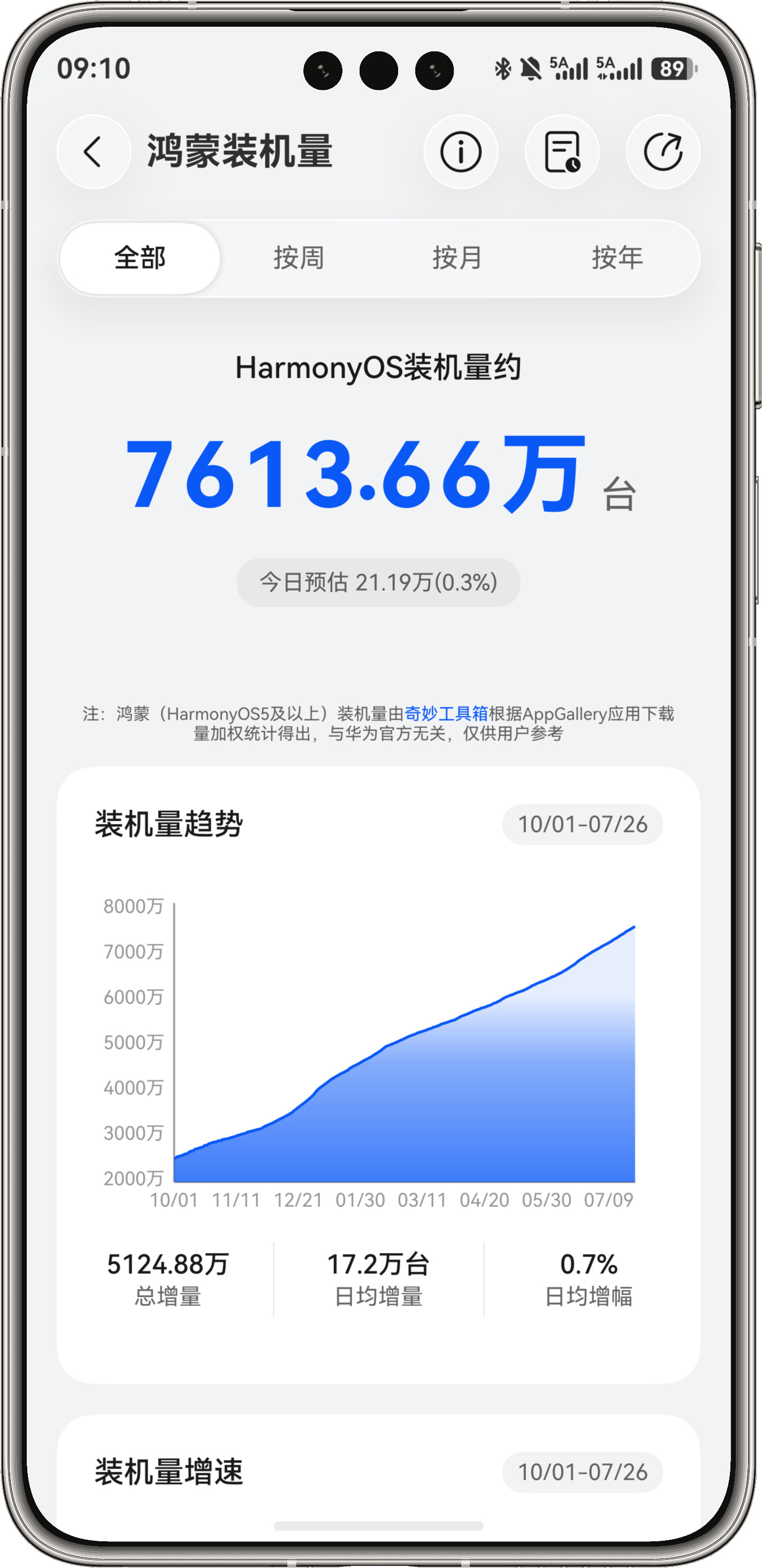 HarmonyOS装机量突破7600万，肉眼可见的猛！