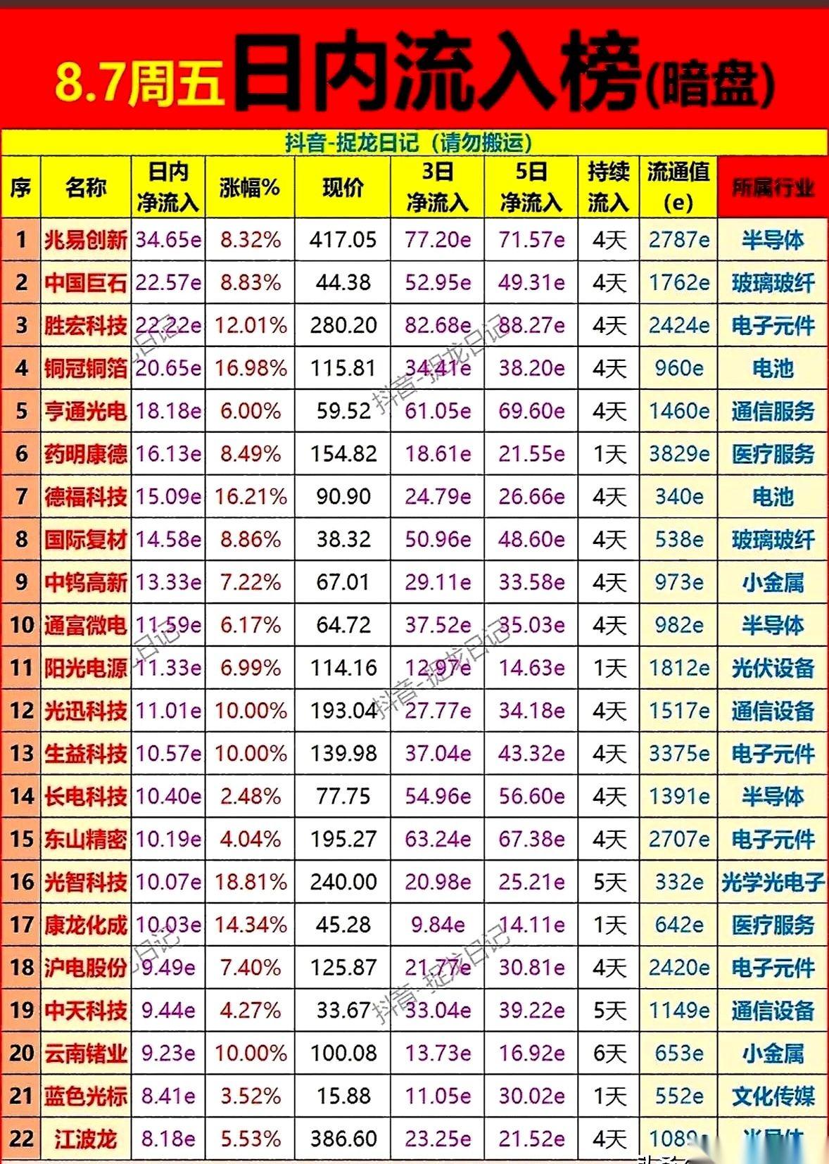 那张人人都盯着的资金榜单，又更新了。一排排红彤彤的连涨记录，看着就让人手心发烫