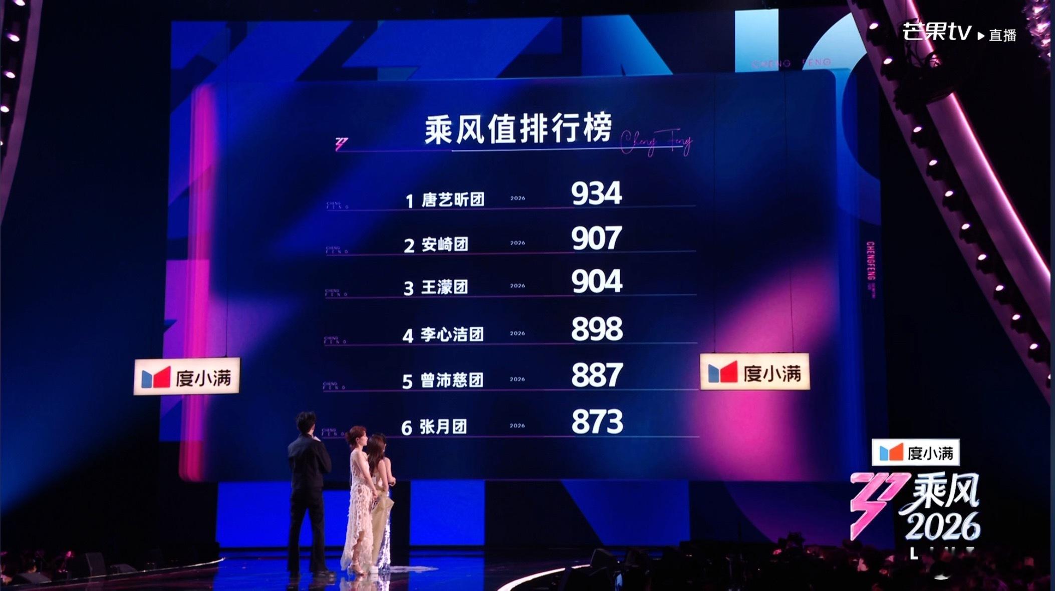浪姐排名跨团合作秀排名，唐艺昕团第一，张月团危险，代斯淘汰待定。唐艺昕团:495
