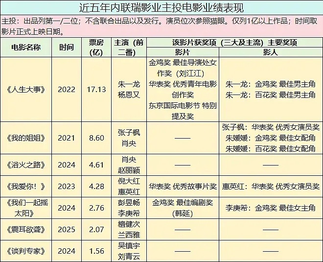 原来朱一龙给联瑞带来了最高的17亿票房，双位数的重要奖项，是联瑞影片里唯一的影帝