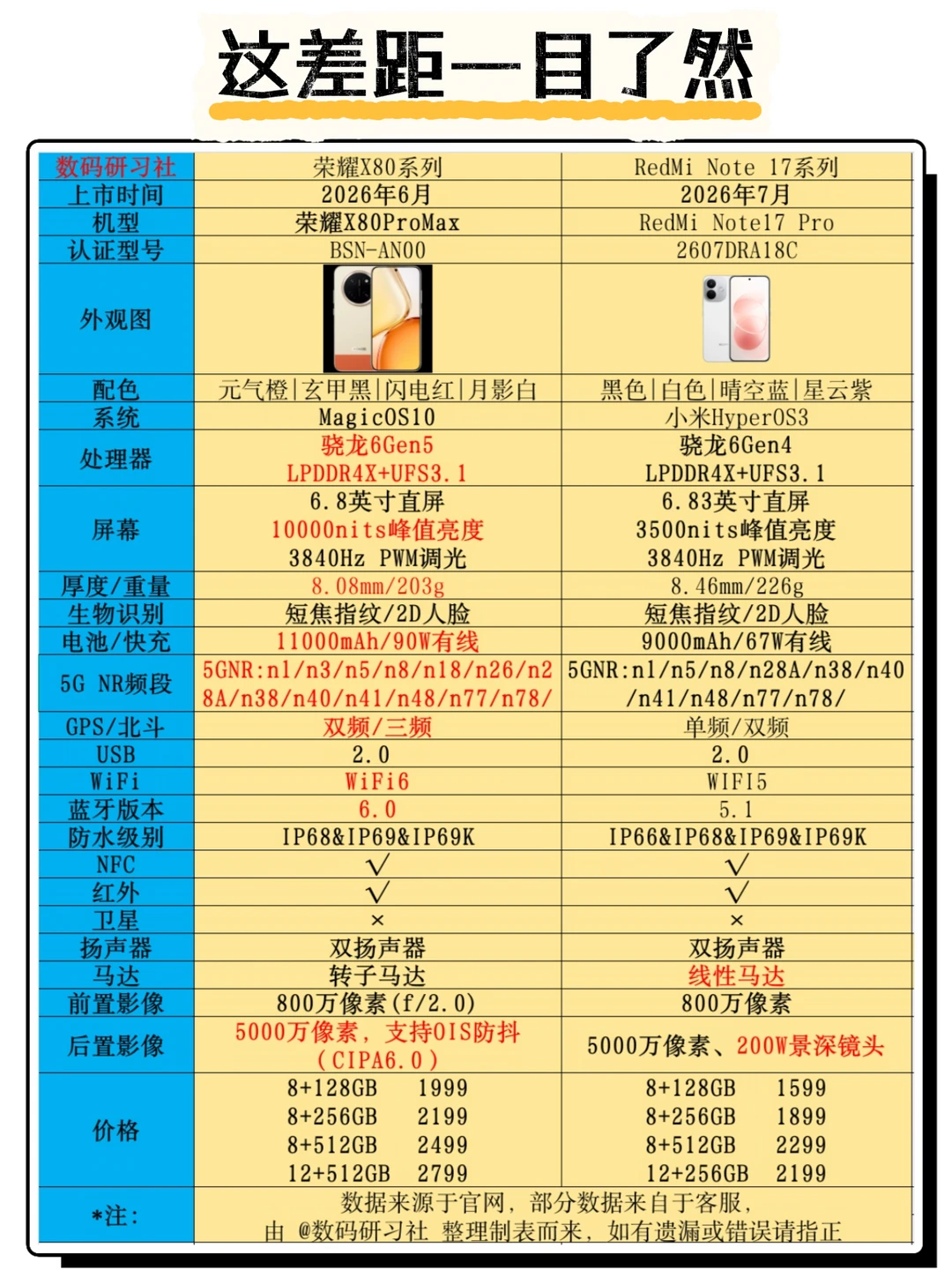 要知道差距这么大，就不做这个图了～