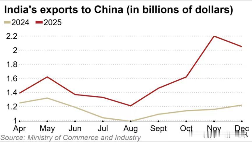《日经亚洲》1月22日报道，美印关系紧张叠加中国需求上升，助力印度对华出口激增。