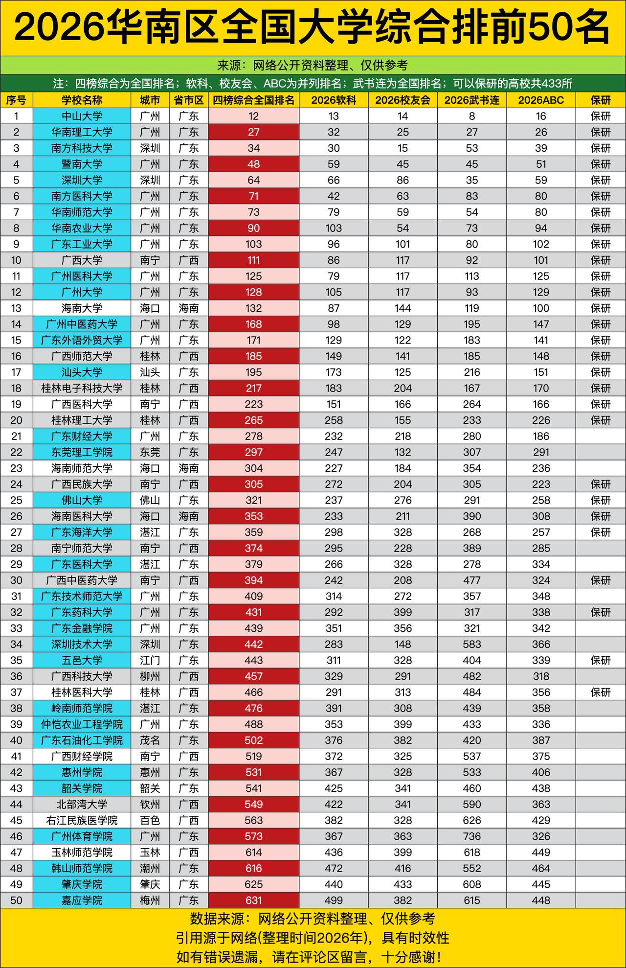 广州双子星一个稳坐第一一个紧追其后，连深圳的黑马南科大都挤到了第三，好家伙给一众