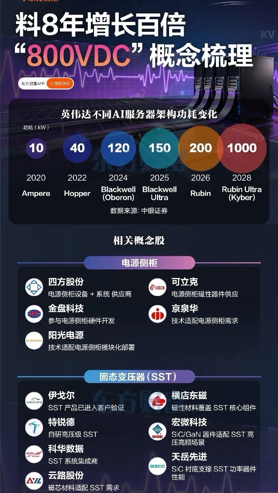 8年暴涨百倍！AI服务器功耗炸了，800VDC正在悄悄改写算力格局你敢信吗？一台