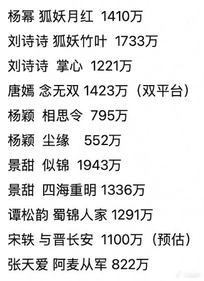 没必要单独嘲李沁🥺，85🌸90🌸的古偶这两年大家都在扑，长剧不景气，古偶