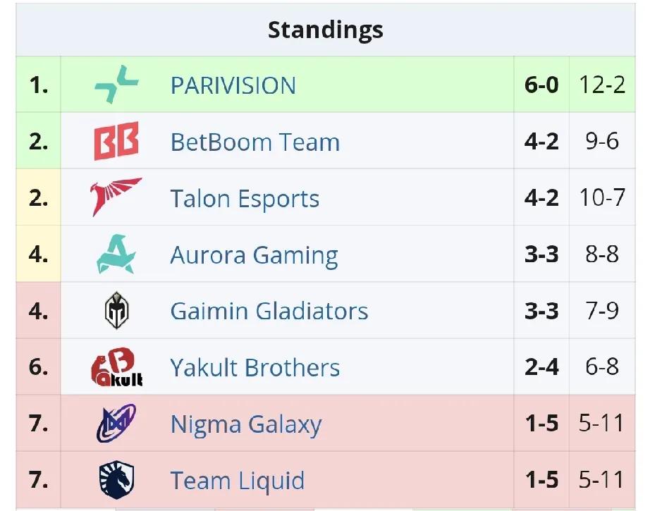 DOTA2:梦幻联赛S26第二轮第六天赛果Aurora2:0YB，输掉