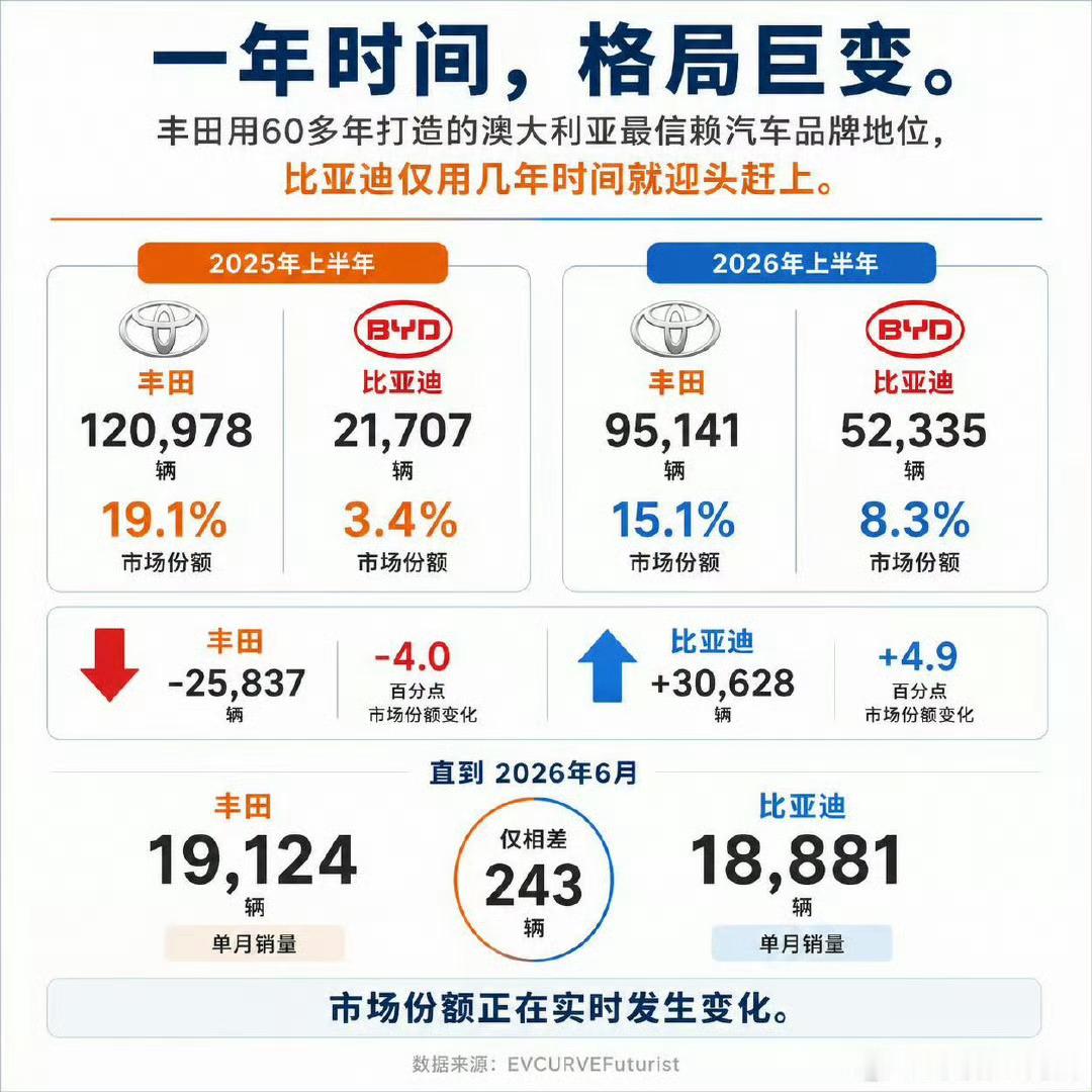 比亚迪将会在什么时候销量超过丰田？比亚迪丰田汽车