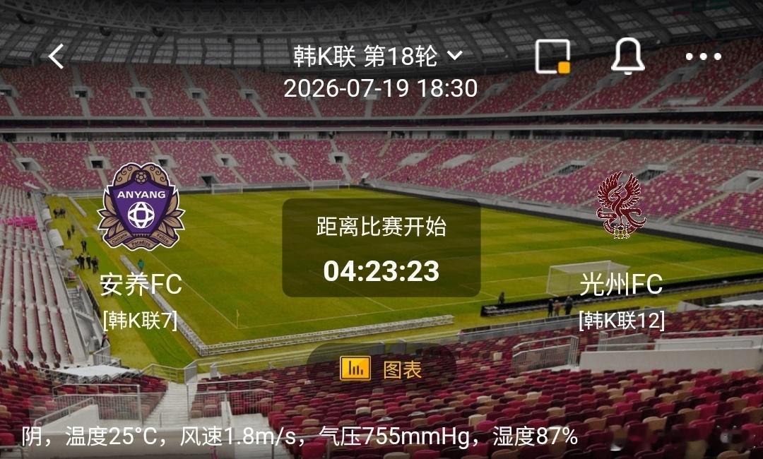 安养FCvs光州FC1️⃣安养FC利好：主场作战适配潮湿环境，中场拦截强硬，攻