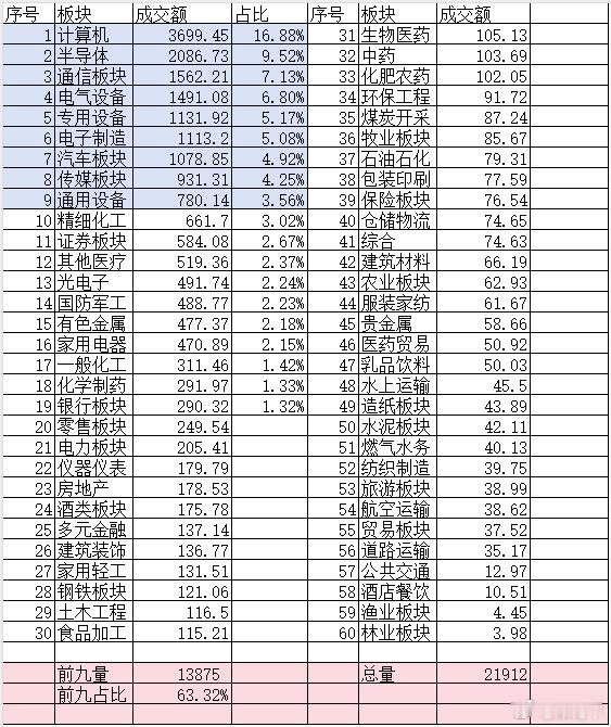 现在的市场很分裂，机会主要集中于下图的前九个板块，见图，分别是计算机、半导体、通