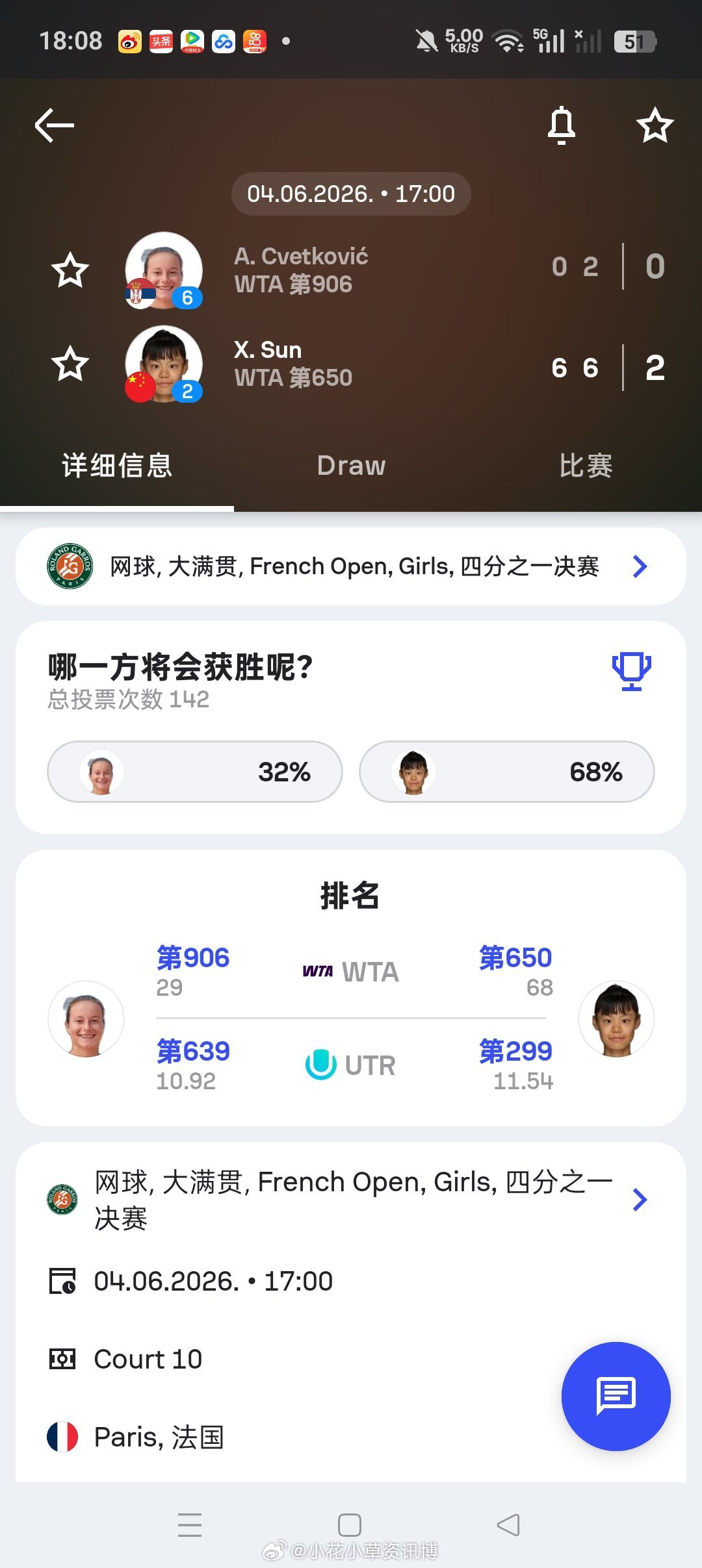 小花小草资讯【2026法网青少年】女单四分之一决赛🇨🇳2号种子孙心然6-