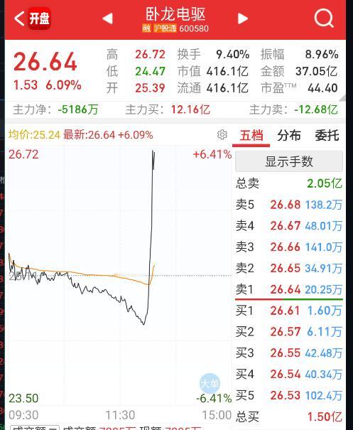 $卧龙电驱sh600580$机器人带头V​​​