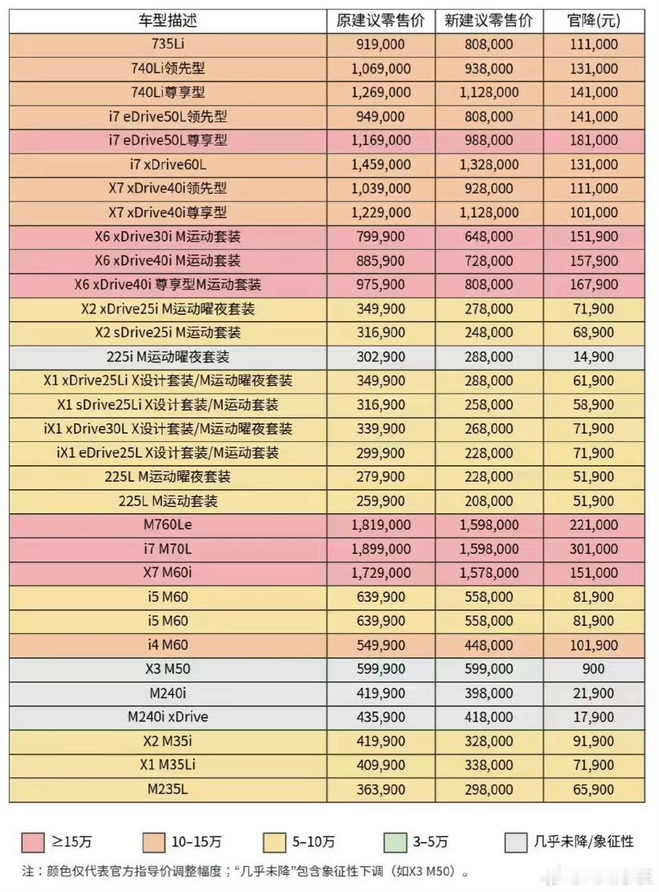 宝马中国回应最高降价30万认真看一下1月1日起，宝马中国对旗下共31