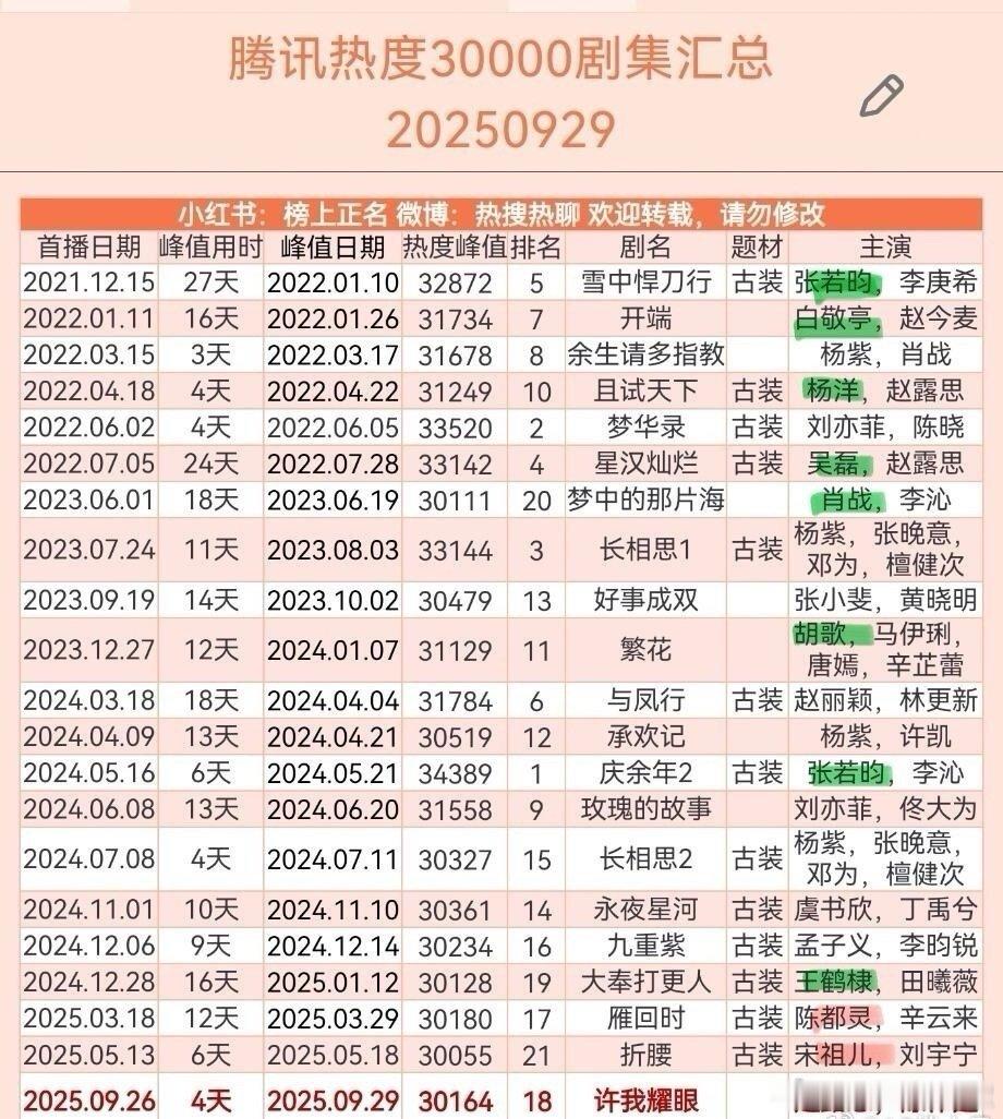 🐧破三万剧集榜单，厉害吧[思考]​​​