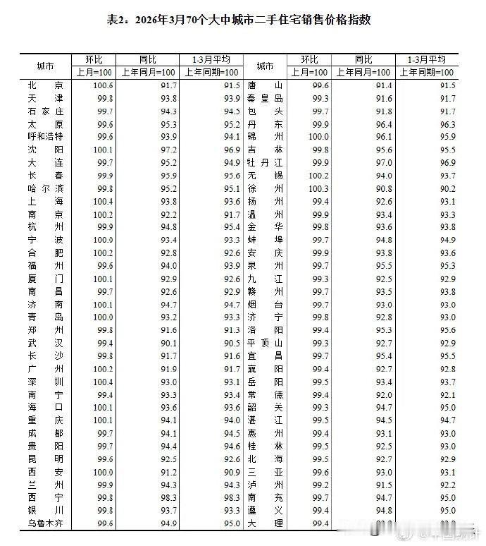 3月全国70城的二手房房价数据出来了。北京、上海、深圳、广州，四大一线城市的二