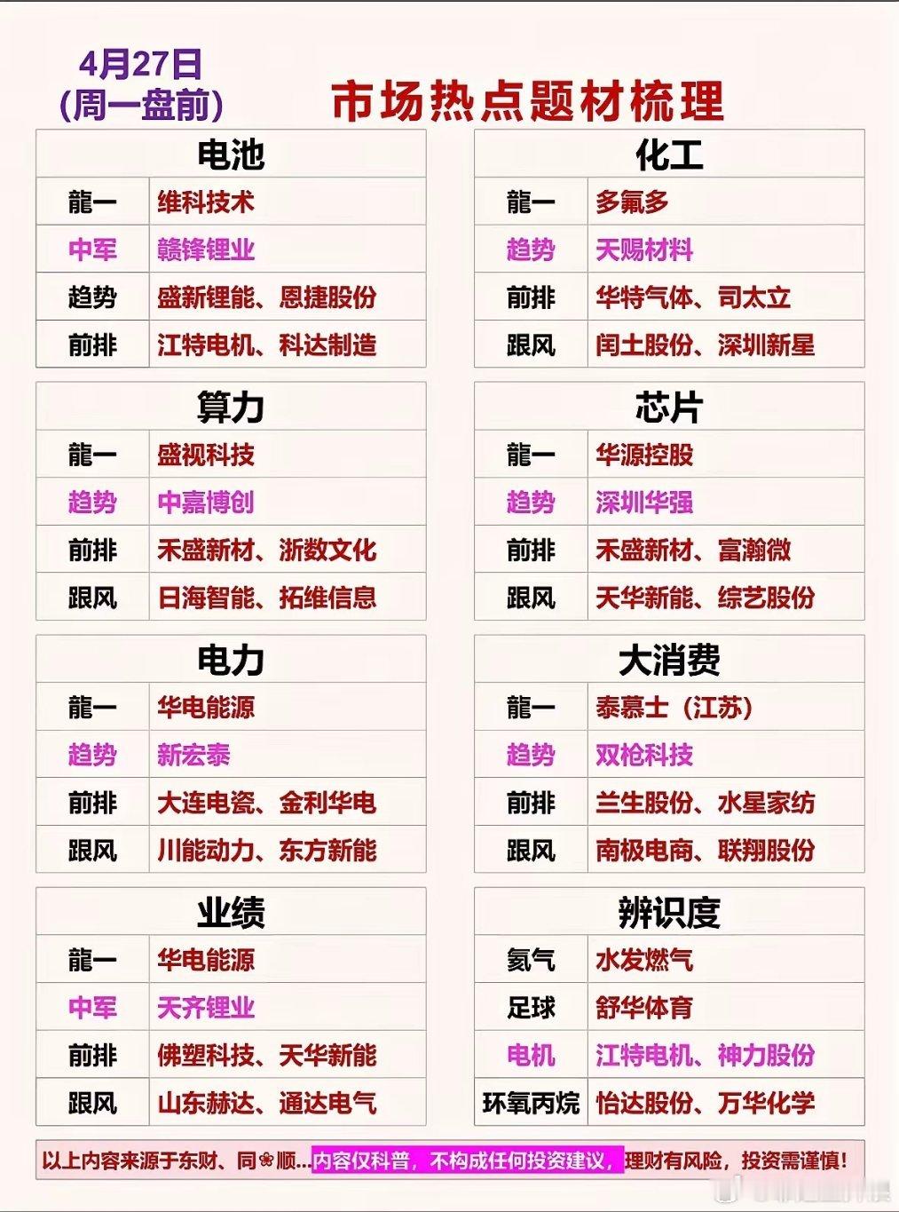 市场热点梳理📈📊4月27日，电池、化工、电力、大消费等板块强势领涨！4月
