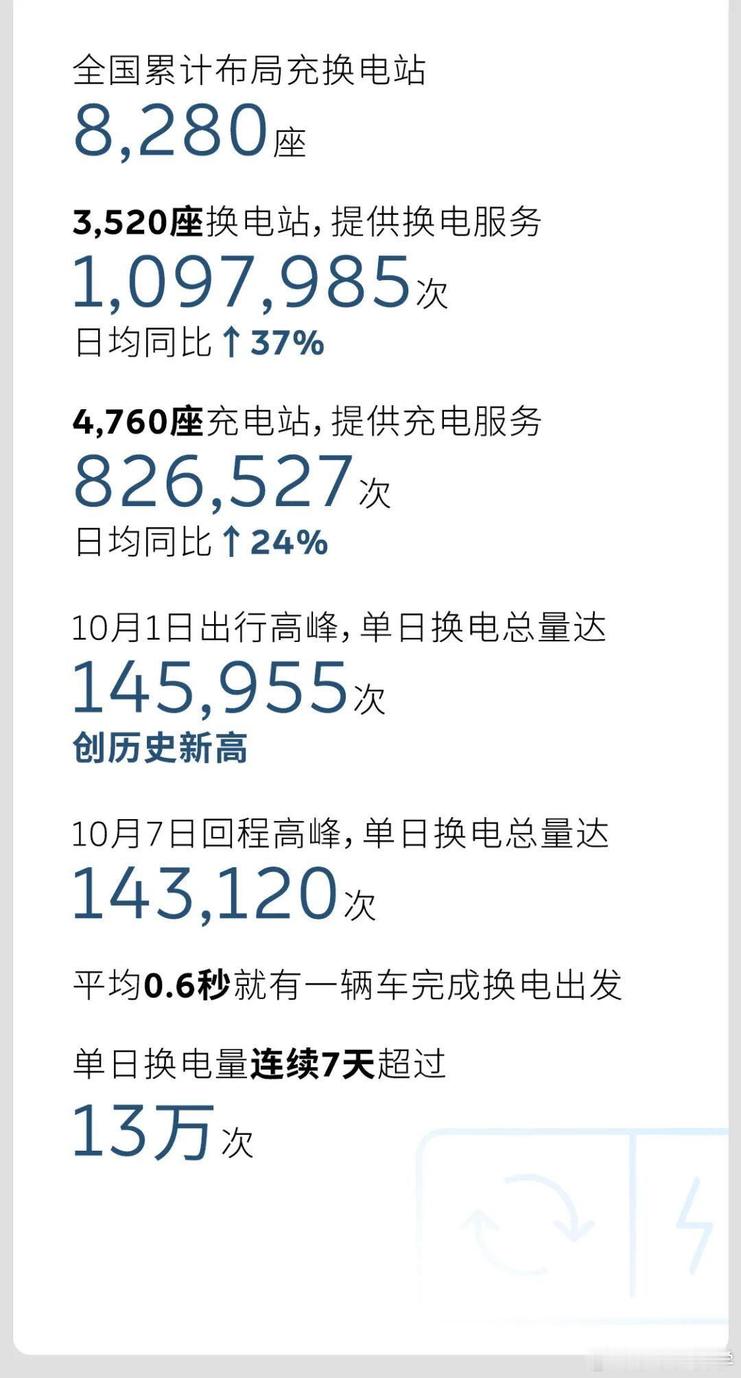 蔚来能源的国庆加电报告出来了，堪称车企最强了有木有？单日换电最高峰14.5万次；