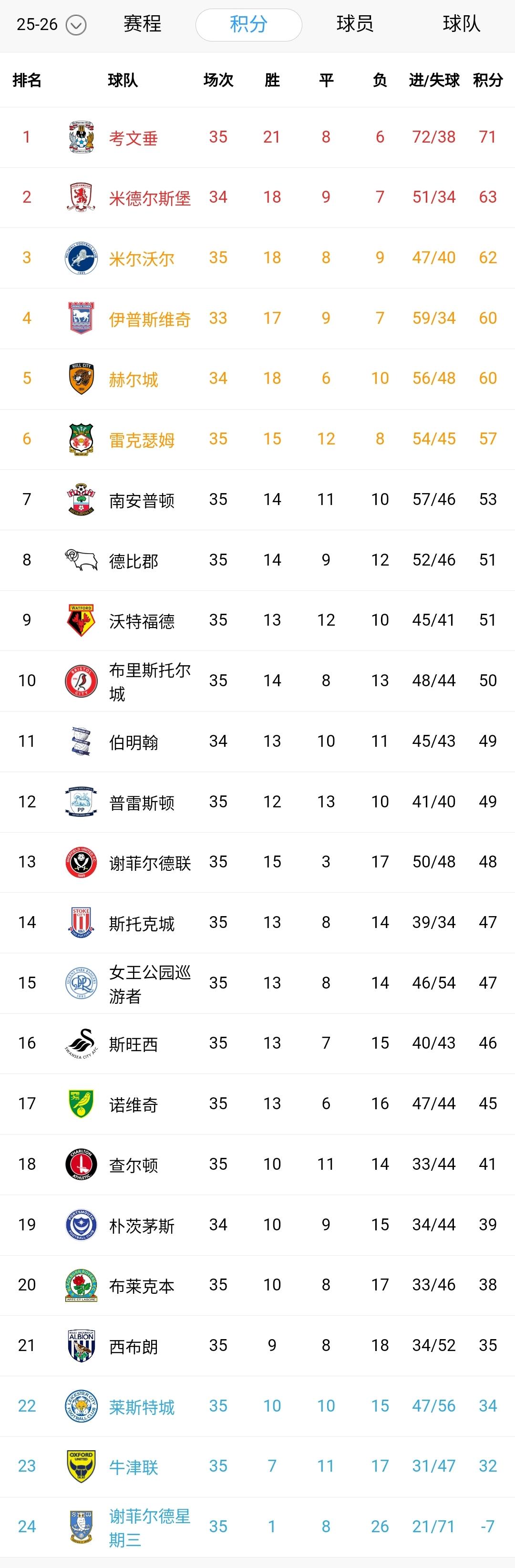 英冠太疯狂了！除了未比赛的，1-9名全都赢球，排名基本不变。考文垂依旧领先第三名