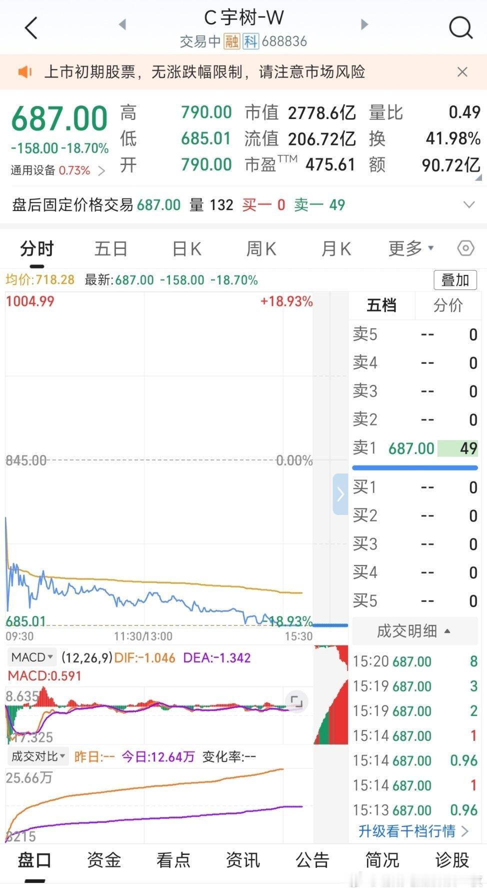 宇树大跌上市第二天，宇树科技大跌18%。