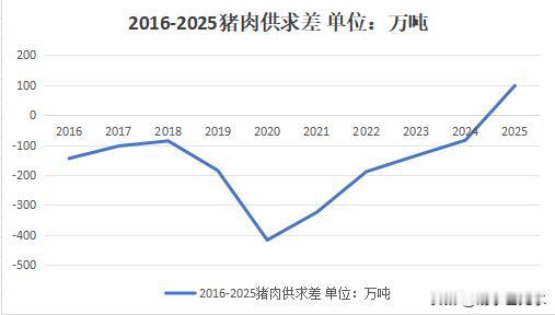 猪价为何跌的这么狠，养殖户的裤衩都赔掉了。下面这个图是近十年猪肉产量与表观需求