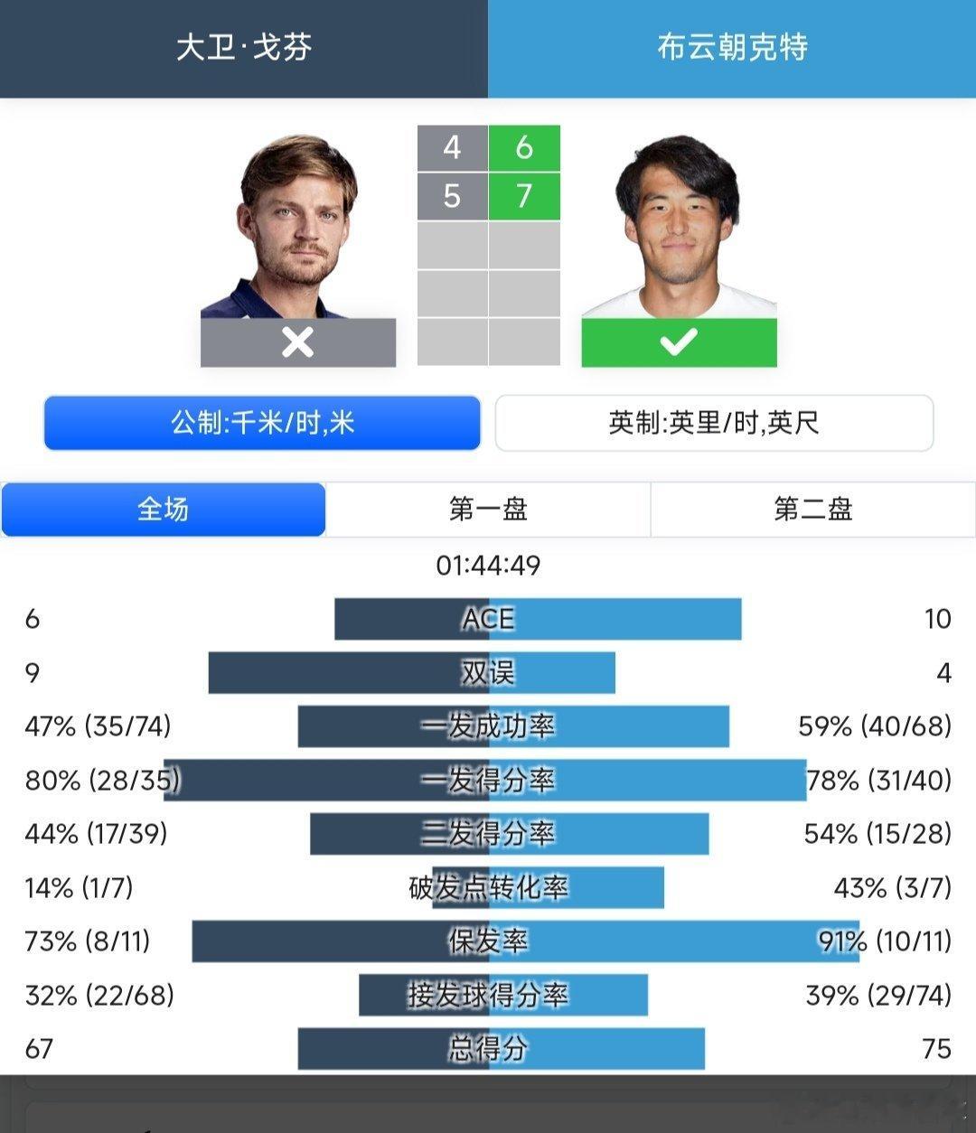 ATP500华盛顿站🇺🇸男单第一轮中国一哥布云朝克特🇨🇳6-4/7-5战