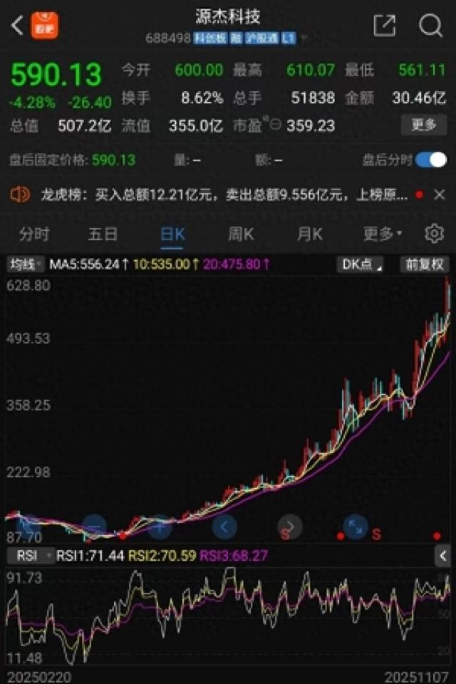 AI算力竞赛白热化, 光芯片赛道崛起, 源杰科技年内股价暴涨361%|掘金百分百