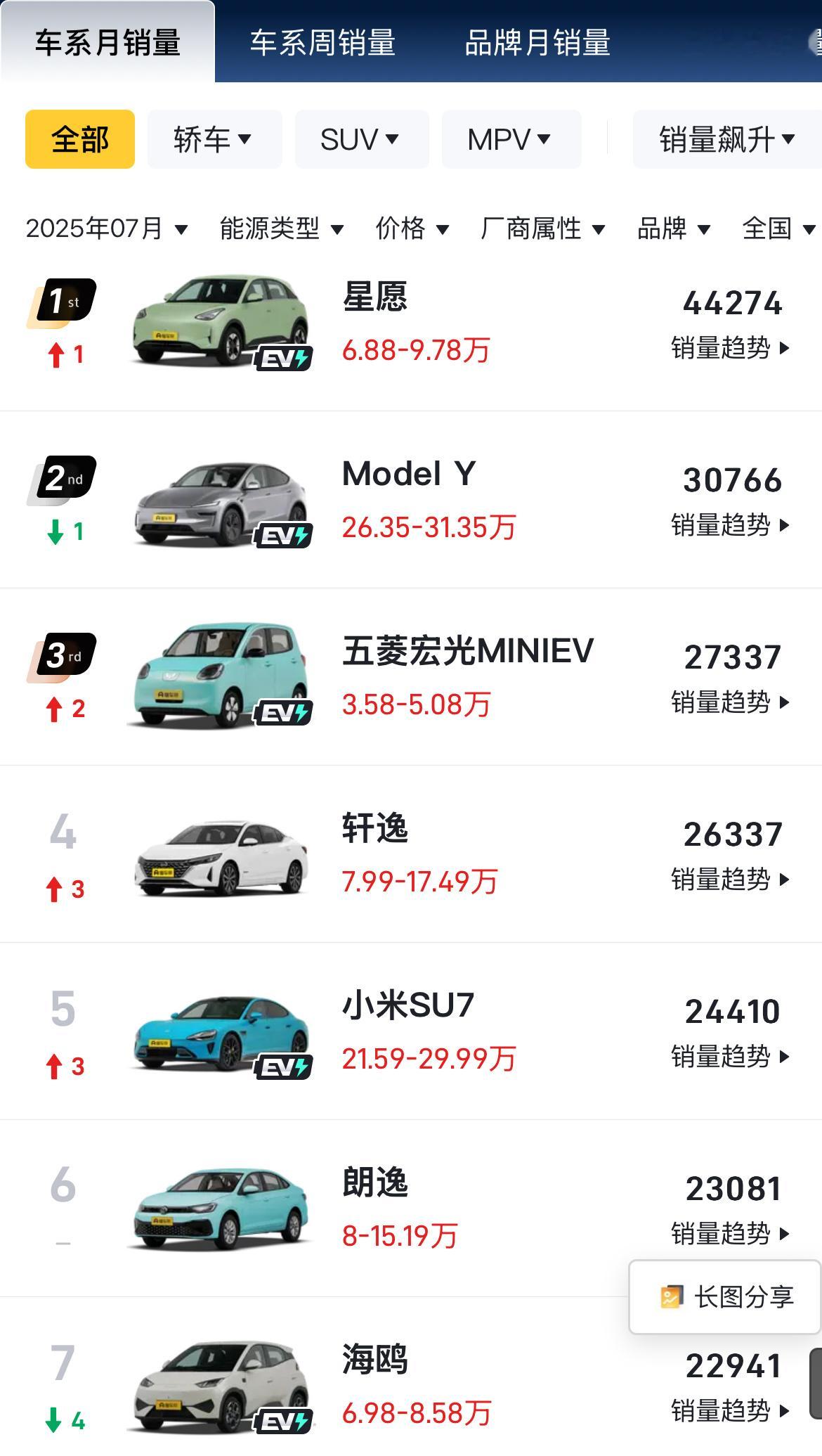 7月单车销量排行榜，吉利星愿第一，特斯拉modely依然稳居20万以上第一。前