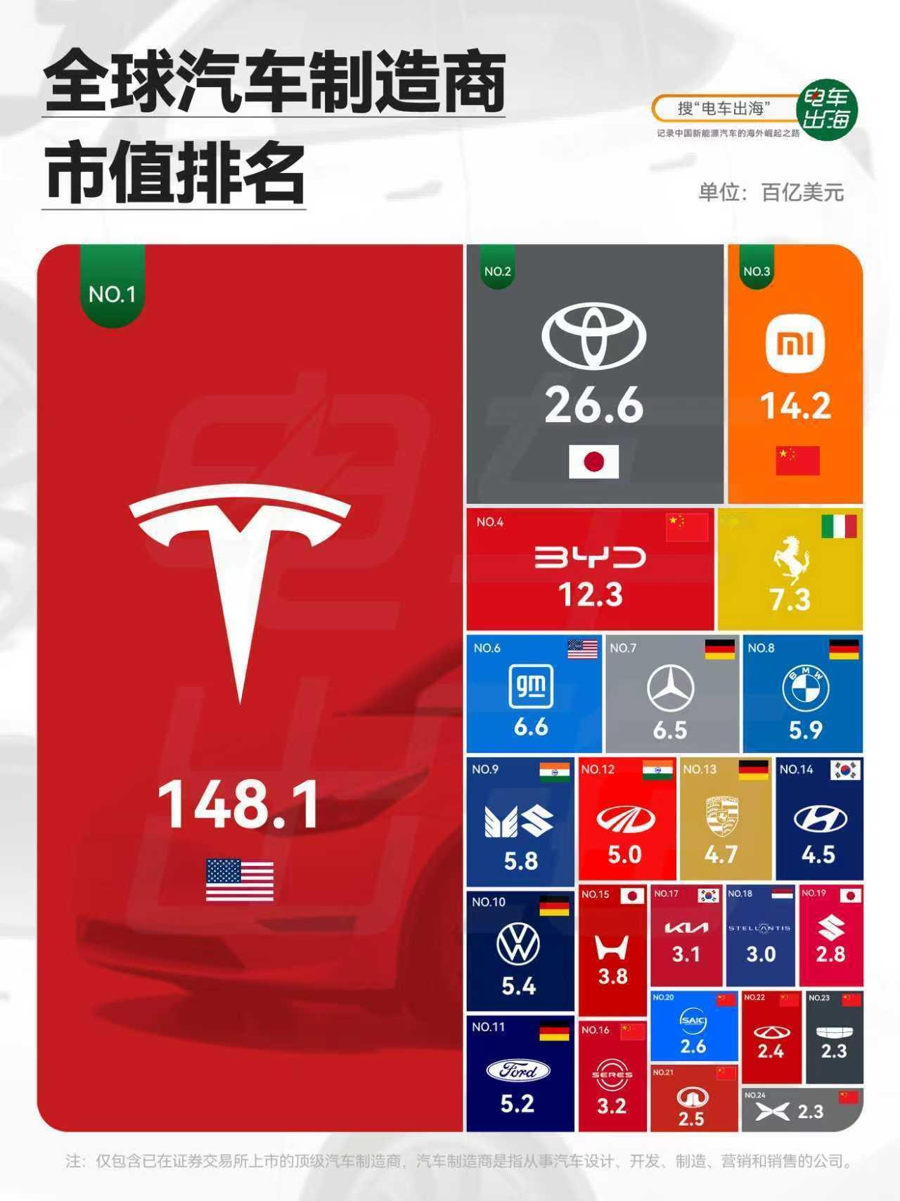 为什么特斯拉一家市值，能抵几十家传统车厂？答案很简单，特斯拉压根不止一家“汽车