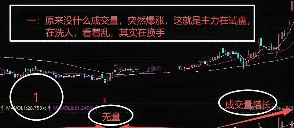 主力洗盘套路原因：把短线客洗出去，把筹码收回来，不洗盘，筹码松动，一拉就砸，一卖