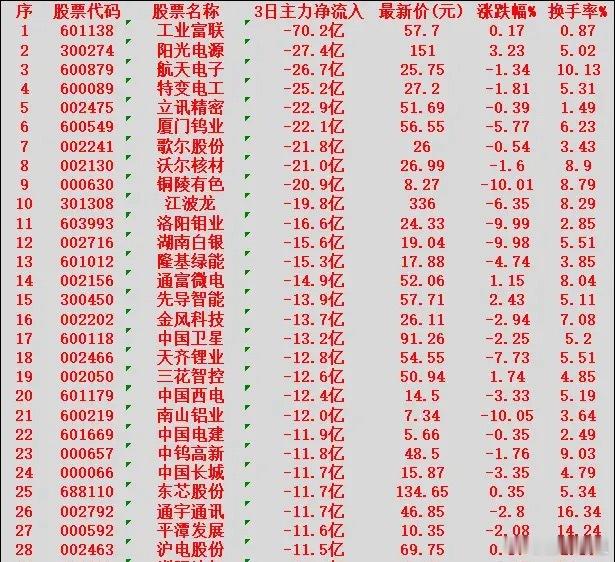 当心！2月2日，前3天主力大幅卖出的30名单工业富联：3日主力净流出70.2亿