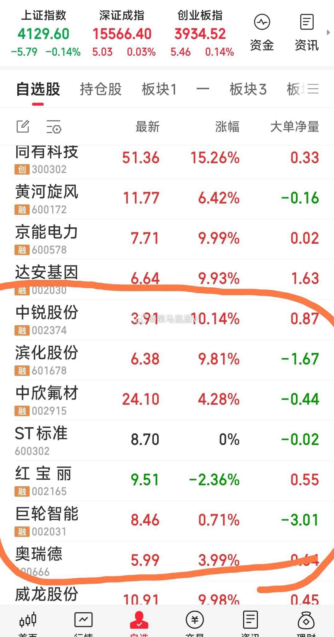 【现持7牛：巨轮智能，奥瑞德，红宝丽，ST标准，滨化股份，中欣氟材，中锐股份。】