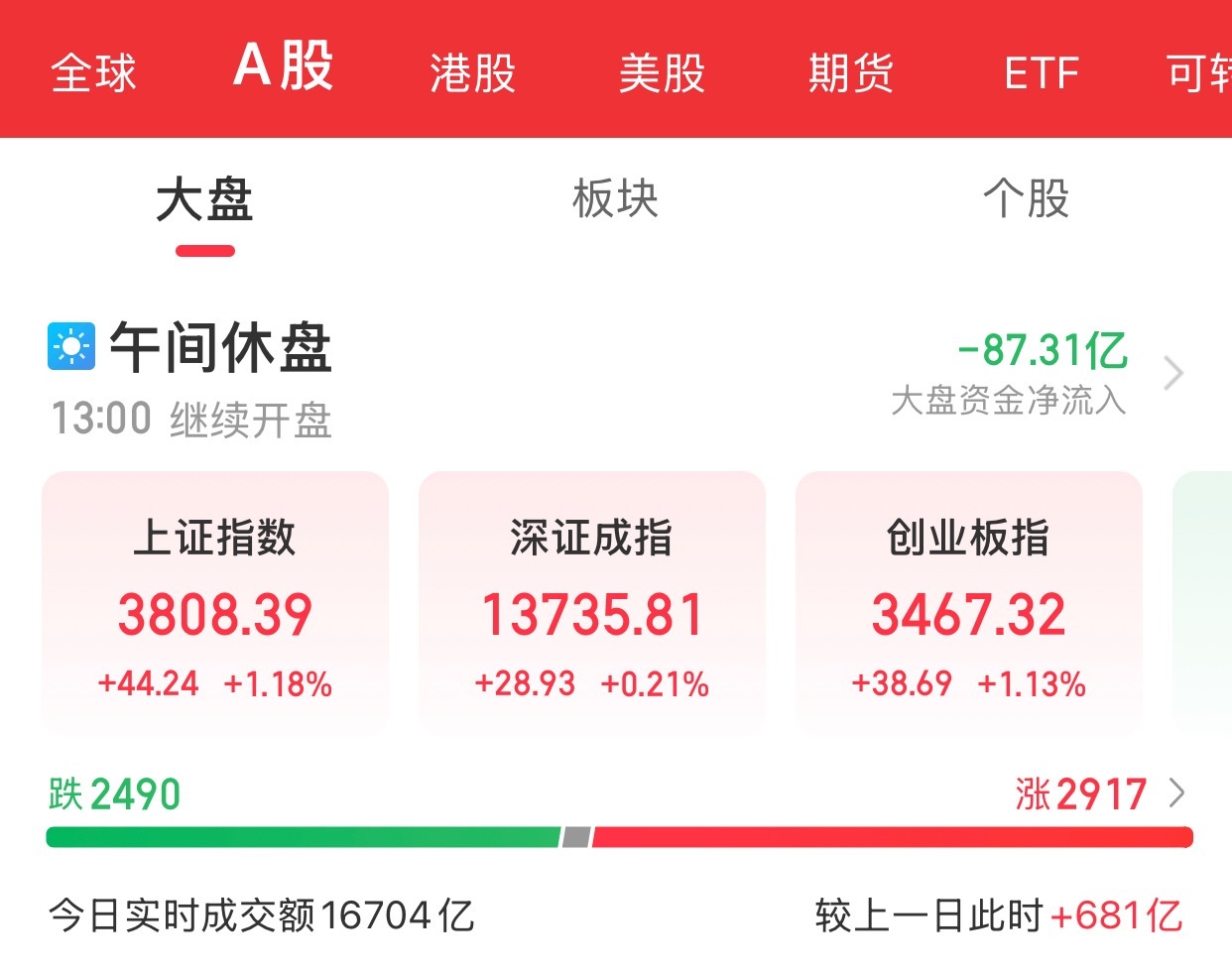 A股上午盘结束市场早间高开震荡，三大指数集体反弹，上证指数重回3800点之上。截