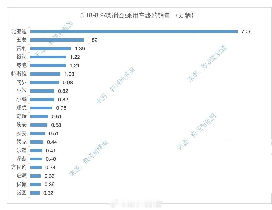 上周新车销量来了：-零跑1.2万辆；-问界0.98万辆；-小米和小鹏各
