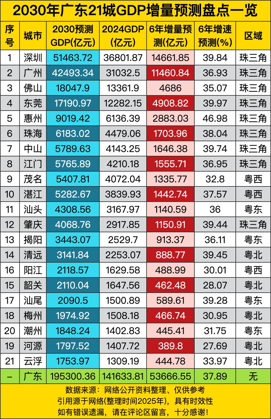 到2030年，深圳GDP预计将达到5.14万亿元，比2024年增加1.46万亿，