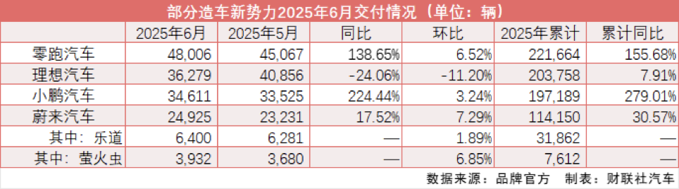 2025车市半年考|零跑首夺新势力半程冠军 “蔚小理”均达二季度指引