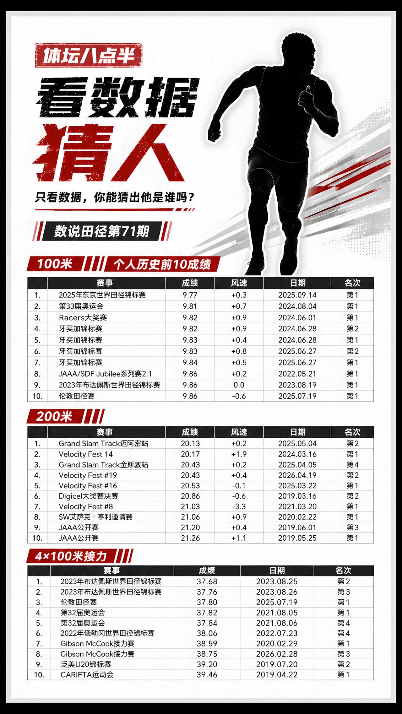 能跑这么快还能有谁？跑步短跑世锦赛奥运会