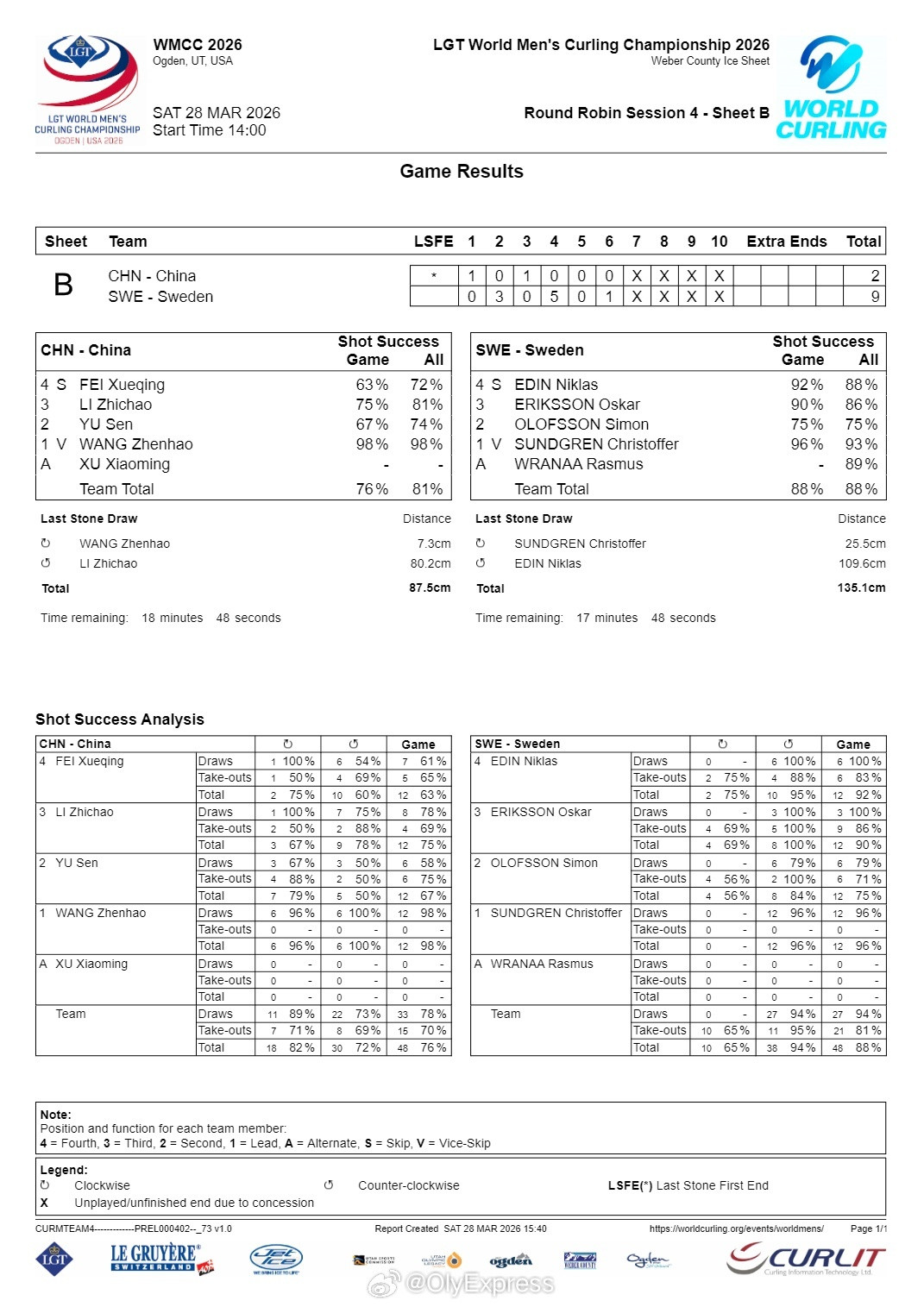 【男子冰壶世锦赛中国2-9惨败瑞典单局丢5分提前四局认输】2026年男子冰壶世