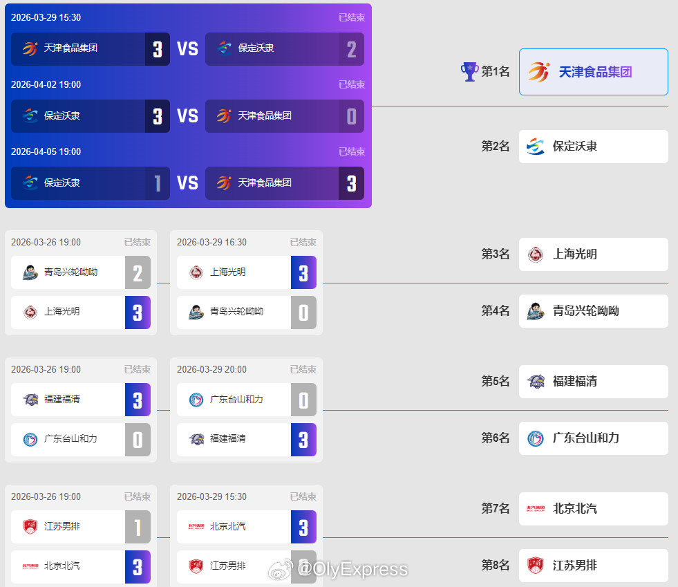 【排超男排联赛最终排名】排超联赛4月5日保定，排超男排联赛落幕，A级各队最终排