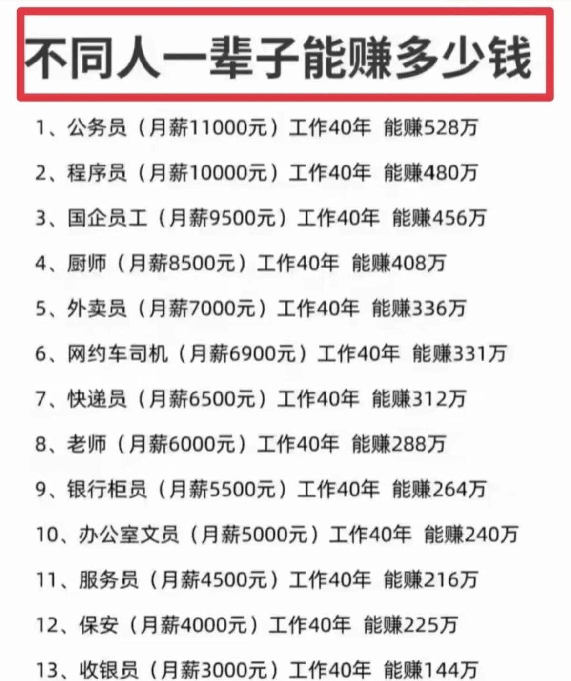 按工作40年算，不同职业一辈子能赚多少钱？公务员能挣528万，普通文员240万，