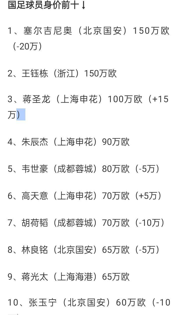 中超球员身价更新！米特里策400万欧第1蒋圣龙涨至100万王钰栋同为150万